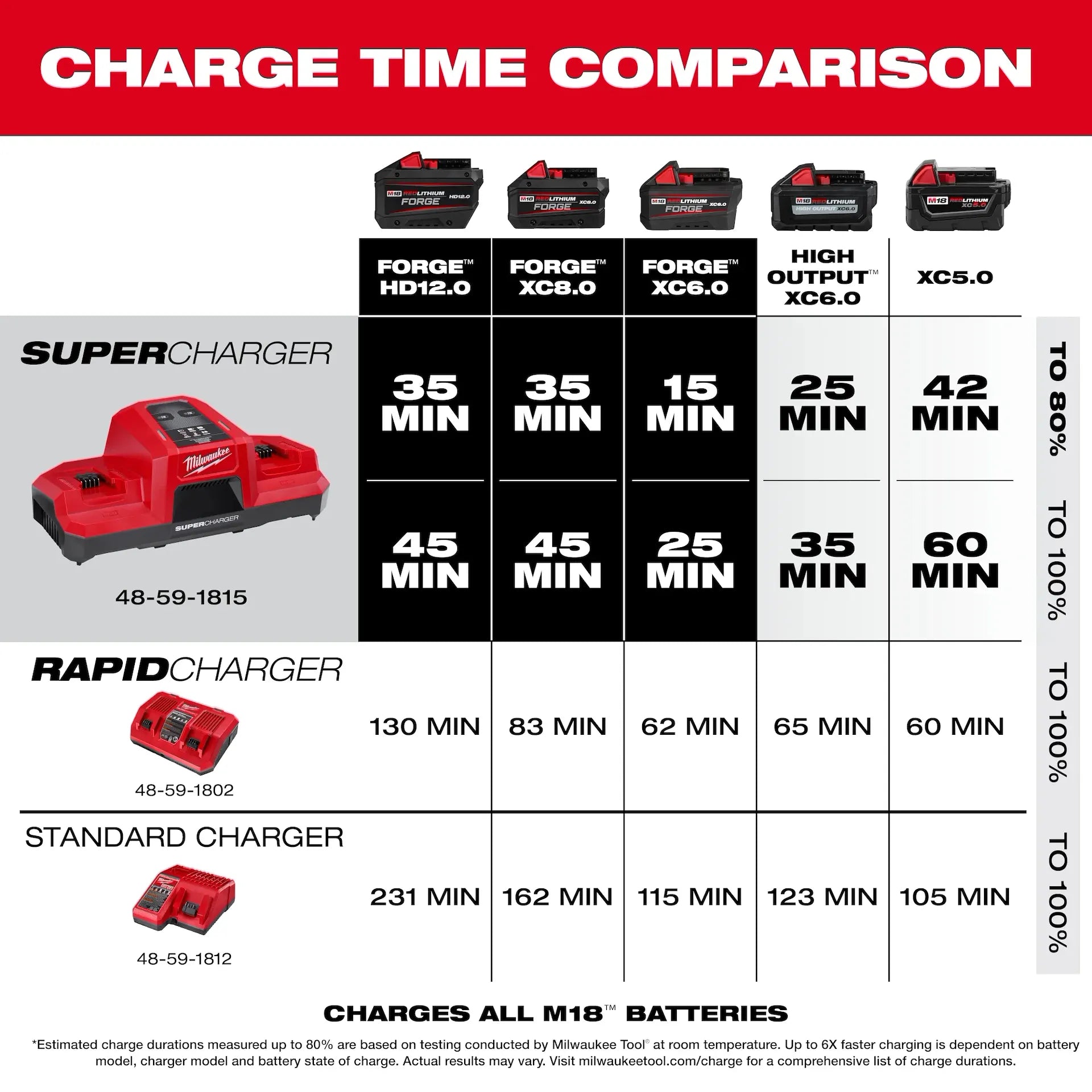 Milwaukee 48-59-1815 M18™ Dual Bay Simultaneous Super Charger (Blemished)